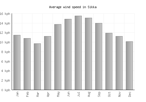 Sikka average winspeed by month (km/h)