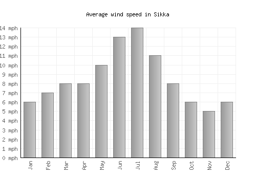 Sikka average winspeed by month (mph)