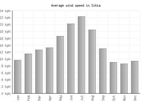 Sikka average winspeed by month (km/h)