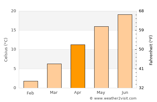 Siklós average temperature in April