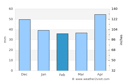 Siklós average rain in February
