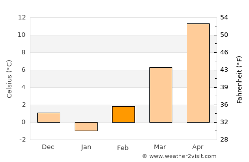 Siklós average temperature in February