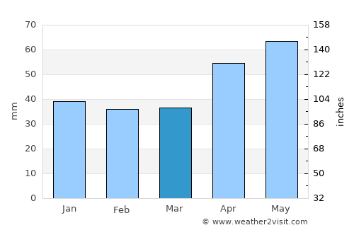 Siklós average rain in March