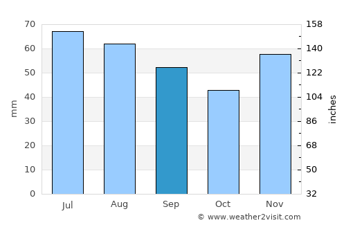 Siklós average rain in September
