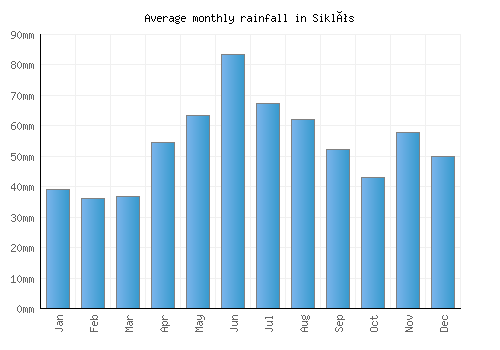 Siklós monthly rainfall chart (mm)