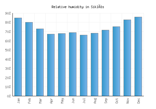 Siklós relative humidity averages