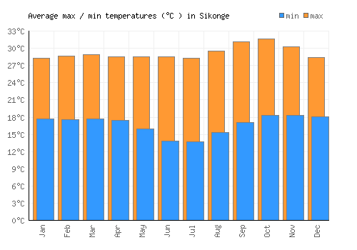 Sikonge average minimum / maximum temperatures (Celsius)
