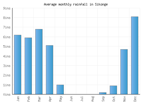 Sikonge monthly rainfall chart (inches)