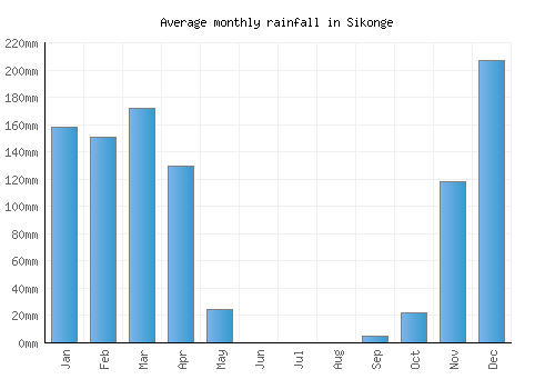 Sikonge monthly rainfall chart (mm)