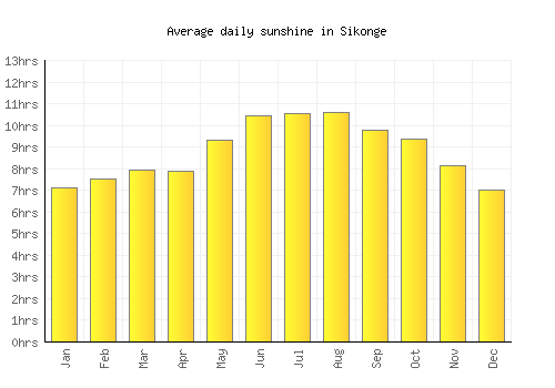 Sikonge average daily sunshine chart