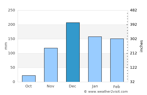 Sikonge average rain in December
