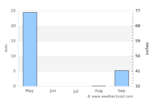 Sikonge average rain in July