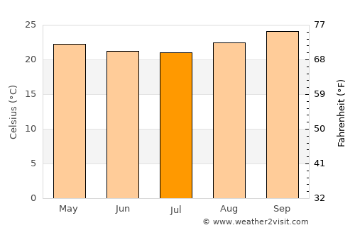 Sikonge average temperature in July