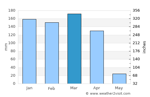 Sikonge average rain in March