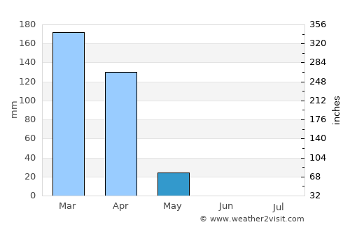 Sikonge average rain in May