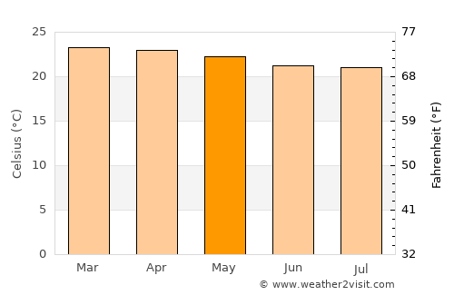 Sikonge average temperature in May