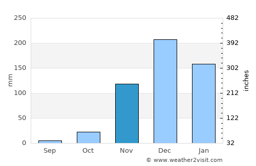 Sikonge average rain in November