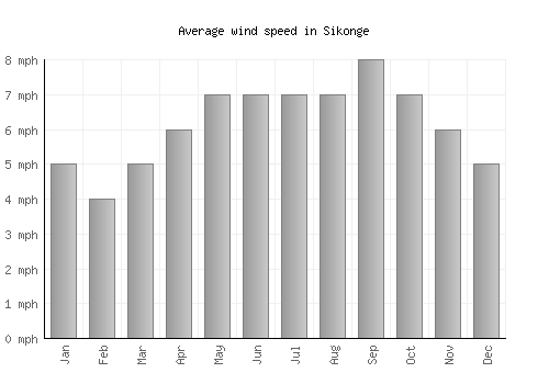 Sikonge average winspeed by month (mph)
