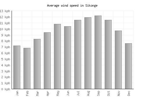 Sikonge average winspeed by month (km/h)