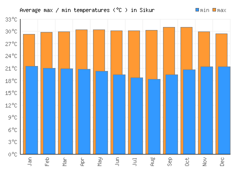 Sikur average minimum / maximum temperatures (Celsius)