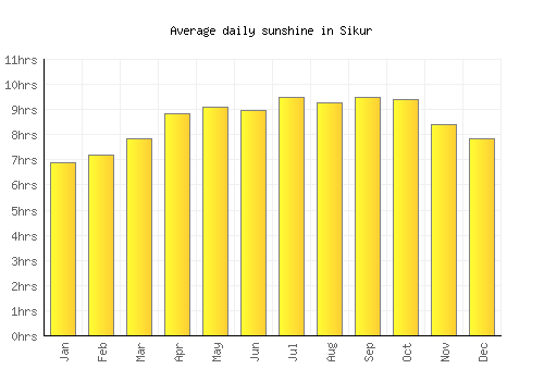 Sikur average daily sunshine chart