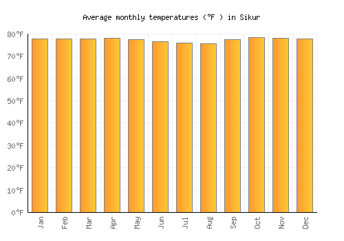 Sikur average temperature chart (Fahrenheit)