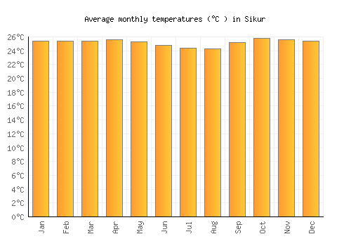 Sikur average temperature chart (Celsius)