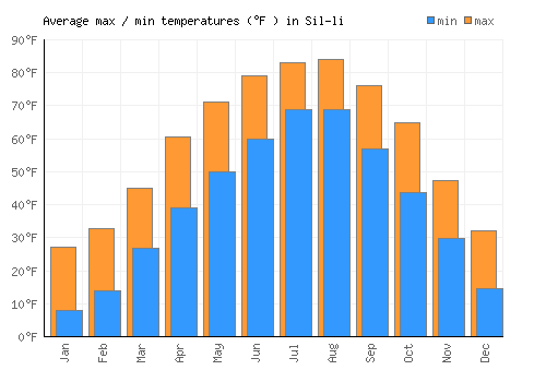 Sil-li average minimum / maximum temperatures (Fahrenheit)