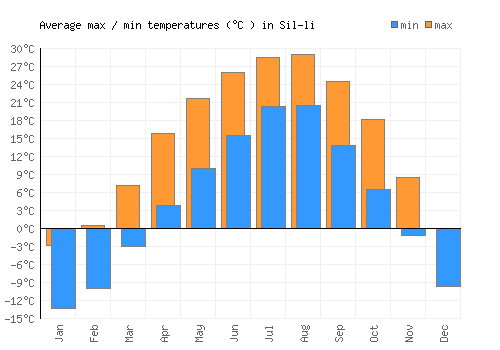 Sil-li average minimum / maximum temperatures (Celsius)