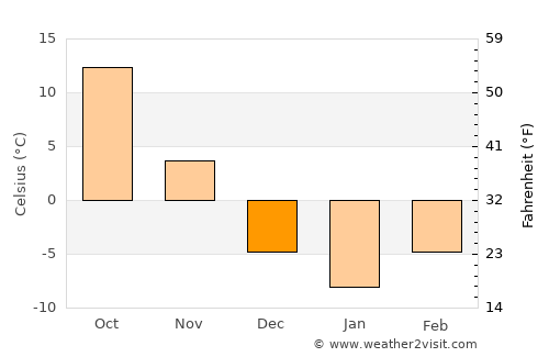 Sil-li average temperature in December