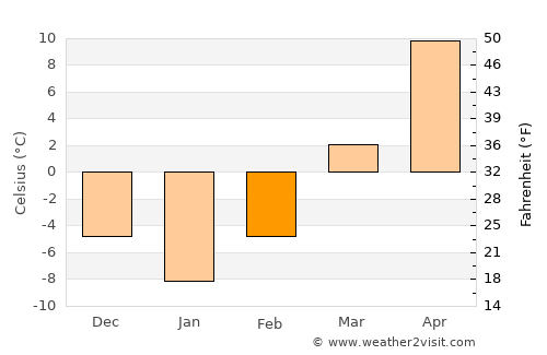 Sil-li average temperature in February