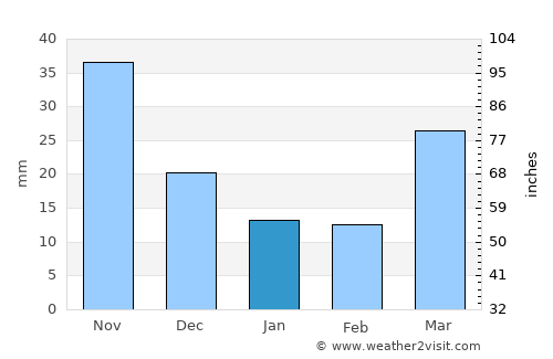 Sil-li average rain in January