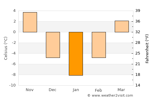 Sil-li average temperature in January