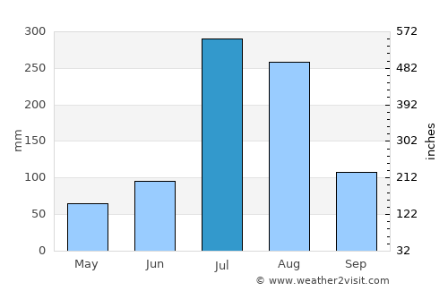 Sil-li average rain in July