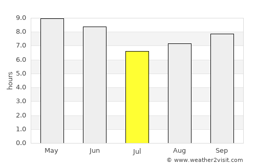Sil-li average rain in July
