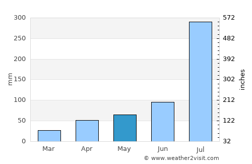 Sil-li average rain in May