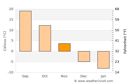 Sil-li average temperature in November