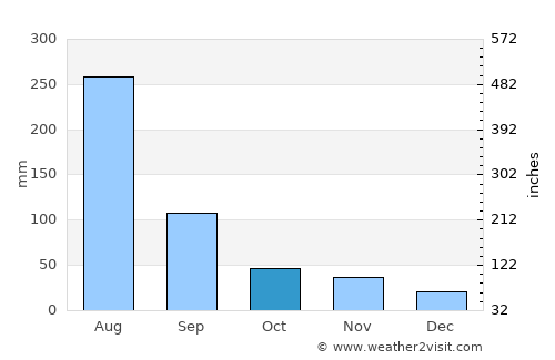 Sil-li average rain in October