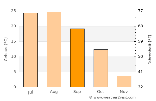 Sil-li average temperature in September
