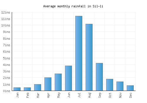 Sil-li monthly rainfall chart (inches)
