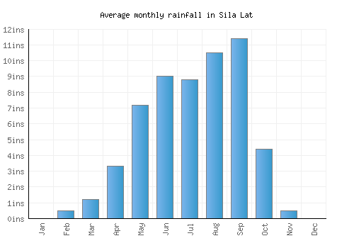 Sila Lat monthly rainfall chart (inches)