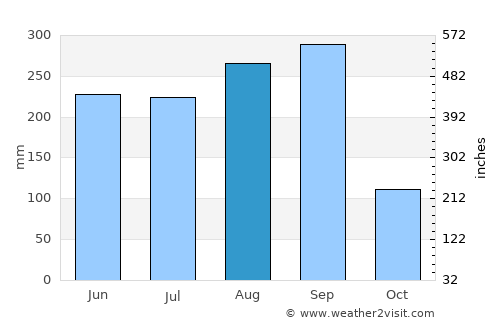 Sila Lat average rain in August