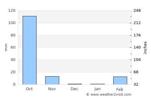 Sila Lat average rain in December