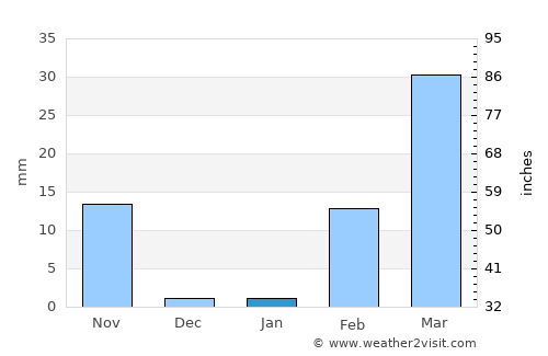 Sila Lat average rain in January