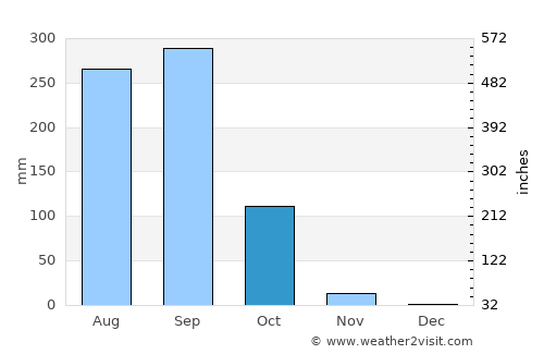 Sila Lat average rain in October