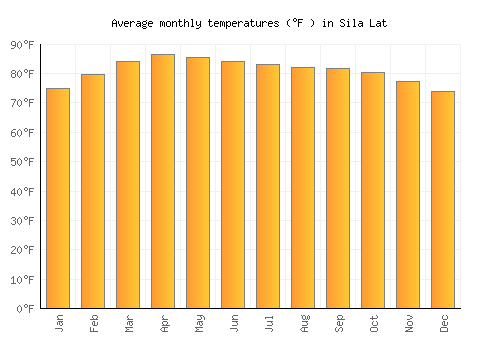 Sila Lat average temperature chart (Fahrenheit)