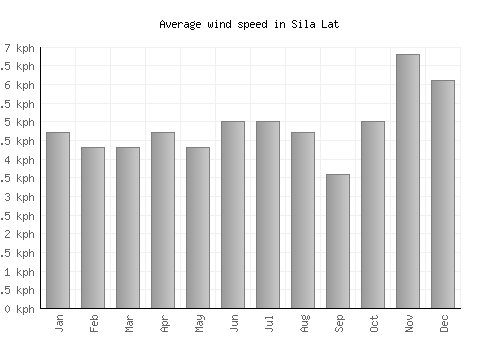 Sila Lat average winspeed by month (km/h)