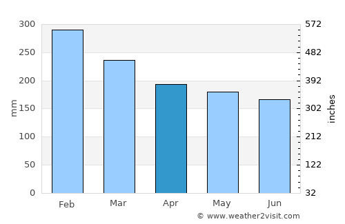 Silago average rain in April