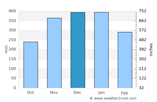 Silago average rain in December