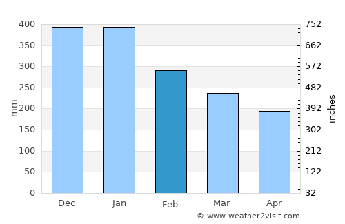 Silago average rain in February